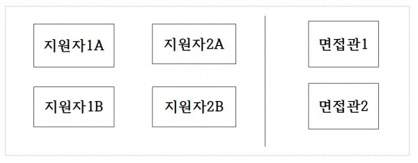 방역 및 환기 시간 확보를 위해 수험생은 A실과 B실에 교차로 입실