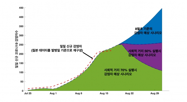 일일 신규 코로나19 감염자수 예상 시나리오