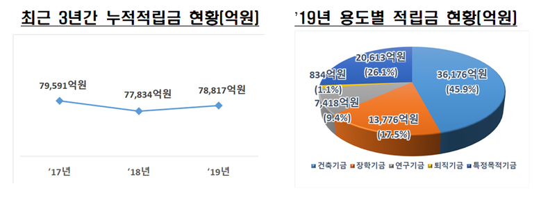 4년제 사립대학 적립금 현황