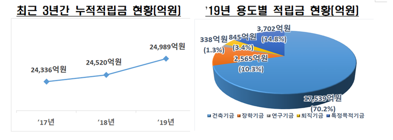 사립 전문대 적립금 현황