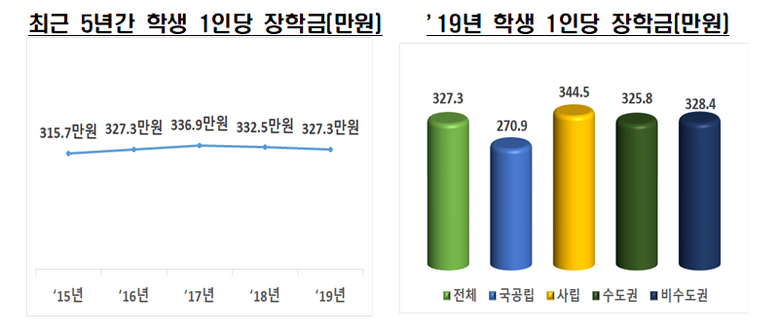 4년제 대학생 1인당 장학금