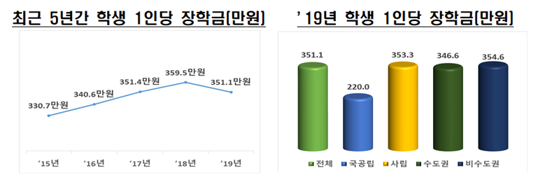 전문대 학생 1인당 장학금