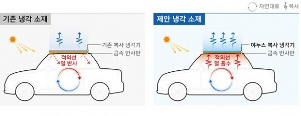 기존 냉각 소재와 야누스 소재의 열 복사·방출 특성 차이점에 대한 개략도