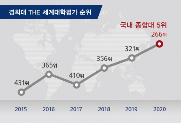 경희대학교가 ‘2020 THE 세계대학평가’에서 266위, 국내 종합대 5위로 역대 최고 순위에 올랐다. 논문당 피인용에서 7.5점, 교원당 논문 수에서 4.8점 점수가 오르는 등 연구 부문에서 질적, 양적 동반 성장을 거두며 순위 상승을 견인했다.