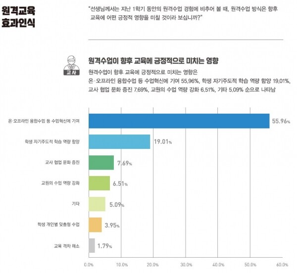 KERIS, '코로나19 대응 1학기 원격교육 경험 및 인식조사' 분석