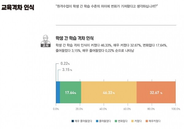 KERIS, '코로나19 대응 1학기 원격교육 경험 및 인식조사' 분석