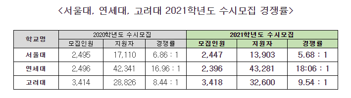 *출처 : 각 대학 사이트 내 발표 자료* 서울대는 정원내 / 연세대, 고려대는 정원외 기준(자료 제공 = 진학사 )