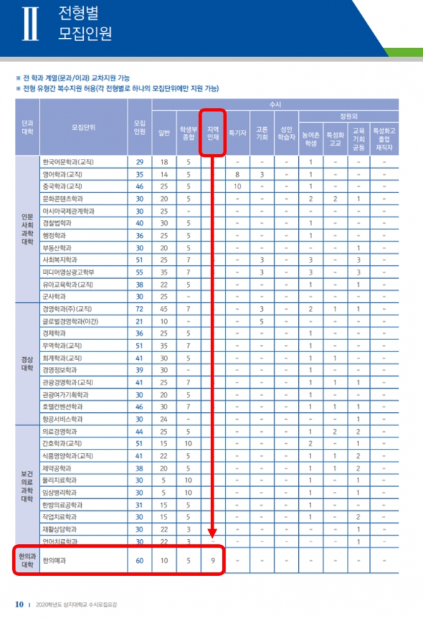 상지대 2020학년도 신입생 모집요강 중 한의예과 지역인재 모집요강부분을 캡쳐한 화면. (사진=상지대 제공)