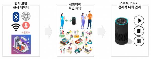 멀티모달 센서 데이터 기반 선제적 대화 관리.