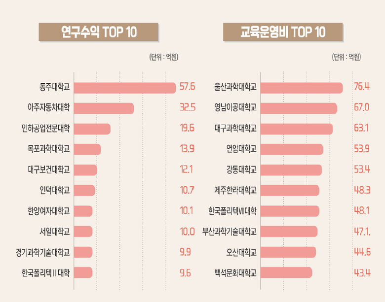 연구수익 및 교육운영비 Top10 대학(전문대학)