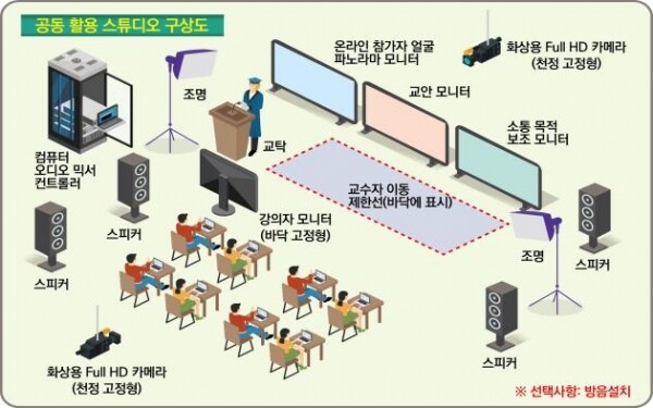 전북대-전주비전대 연합체의 '공동 활용 영상 제작실'