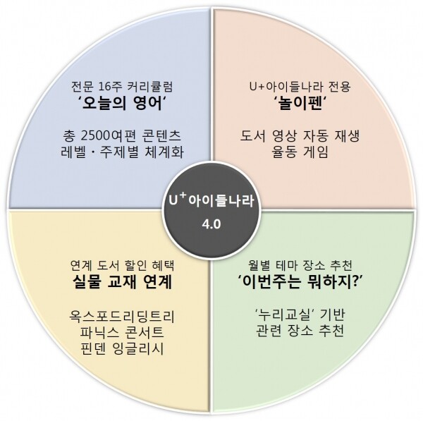 U+아이들나라 4.0 제공 서비스 개요도. 사진=LG유플러스