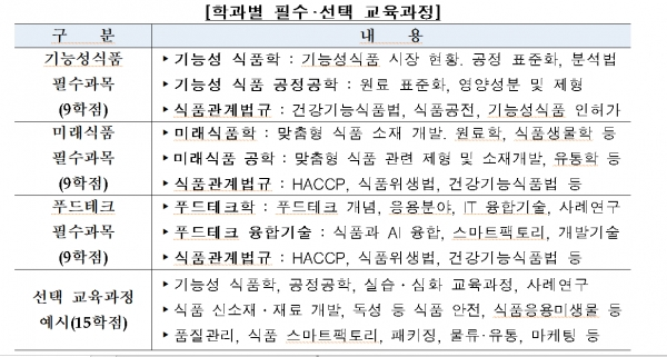 신설 미래식품·푸드테크 계약학과 커리큘럼. 사진=농식품부