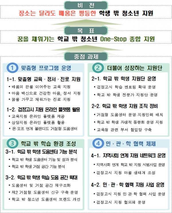 학교 밖 청소년 종합지원 중장기 계획 개요. 사진=서울시교육청