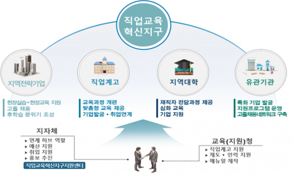 직업교육 혁신지구 개요도. 사진=교육부