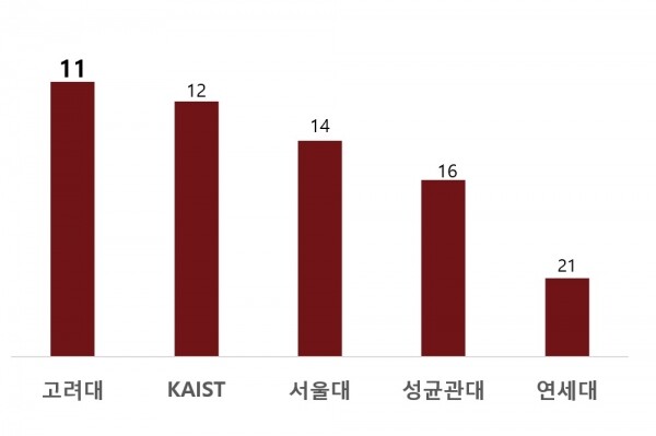 2020 QS 아시아대학평가 국내 상위 5개 대학 순위. 사진=고려대 제공