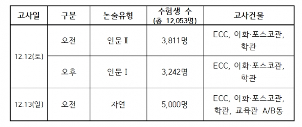 이화여대 2021학년도 수시모집 논술고사 개요. 표=이화여대 제공