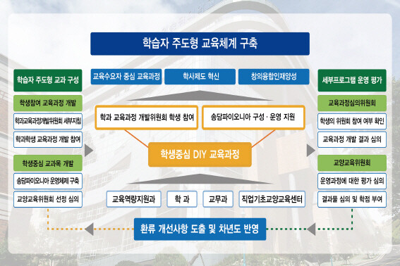 용인송담대학교 혁신지원사업단은 교육 패러다임을 열어가는 대학으로 변화하기 위한 교육 주체의 자발적인 참여를 위해 교육과정개발위원회에 학생위원 제도를 도입, 혁신적인 시도를 하고 있다. (사진=용인송담대 제공)