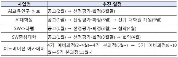 주요 사업별 추진 일정. 자료=과기정통부