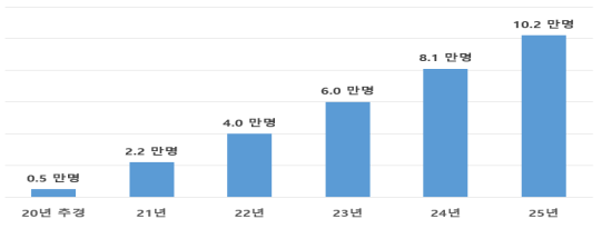 AI·SW 핵심인재 10만 양성계획(누적). 자료=과기정통부