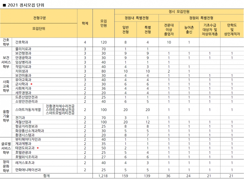 수업연한은 2, 3, 4년제 전문대학으로 일반대 수시모집 지원 횟수에 제한이 없음 / 모든 학과는 주간 과정(⋆) 표시 학과는 실기를 실시함(수시 1차만 실시)