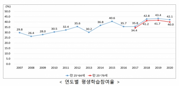 연도별 평생힉습참여율. 자료=교육부 제공