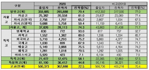 2020년 고교 세부 유형별 대학진학률 비교. 표=종로학원하늘교육 제공