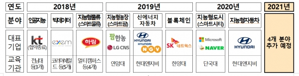 매치업 운영분야별 대표기업 및 교육기관 연도별 현황. 자료=교육부 제공