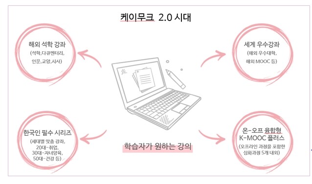 케이무크 2.0 시대 개념도. 사진=교육부 제공