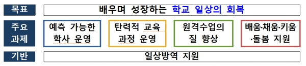 올해 교육부 학사진행 방침. 자료=교육부 제공