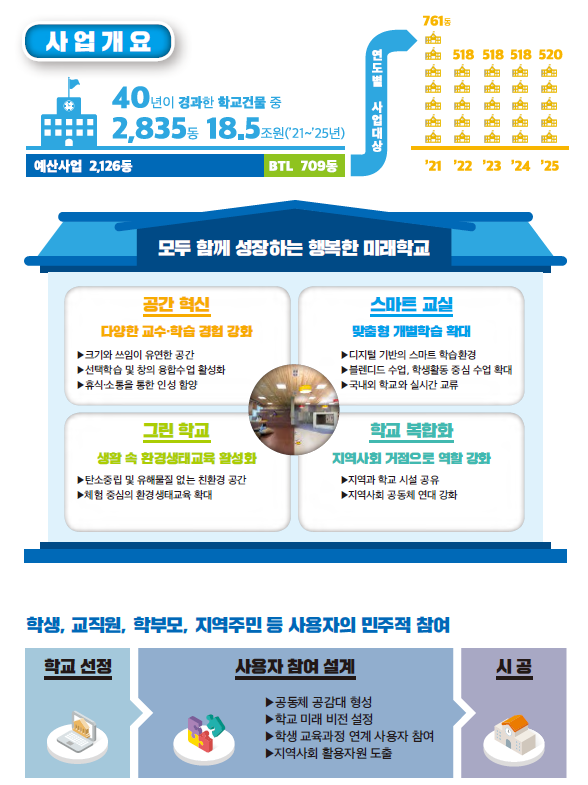 그린스마트 미래학교 개요도. 사진=교육부 제공