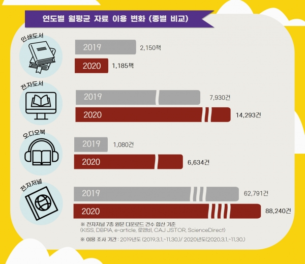 2019년, 2020년 동일 기간을 비교한 방통대 재학생과 교직원의 이용 행태 분석 통계자료. 사진=방통대 제공