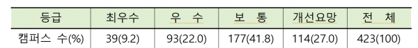2020 장애대학생 교육복지지원 등급별 현황. 자료=교육부 제공