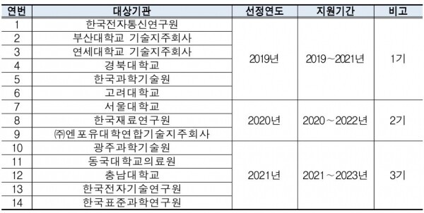 지식재산 수익 재투자 지원사업 대상기관 현황. 자료=특허청