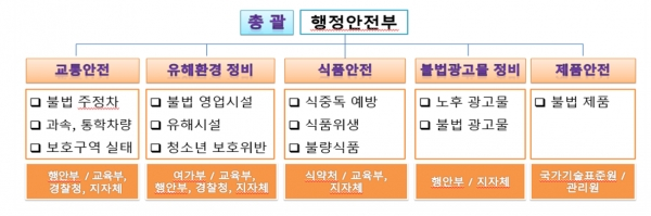교통, 유해환경, 식품, 불법광고물, 제품 등 5개 분야 점검 개요도. 표=교육부 제공