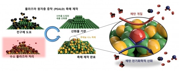 루테늄 나노 촉매 제작(좌측) 및 구동(우측) 관련 그림. 자료=서울과기대 제공