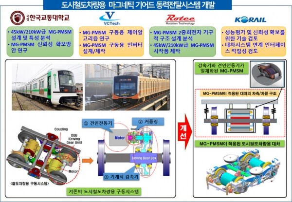 한국교통대의 도시철도차량용 마그네틱 기어드 동력전달시스템 개발 목표. 자료=한국교통대 제공