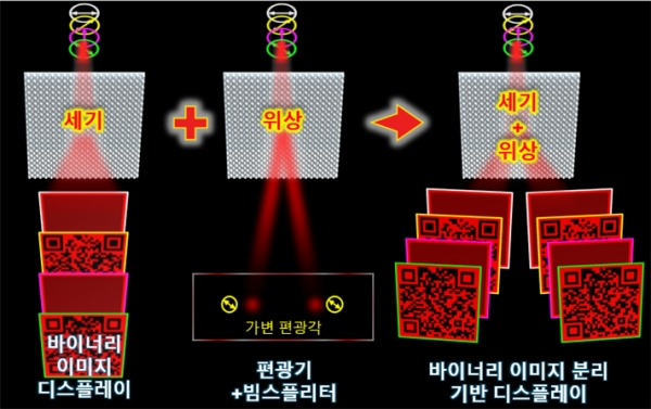 광운대와 지난대 공동연구팀이 개발한 나노 메타표면 기반 신개념 바이너리 디스플레이 및 정보 인코딩 기술 이미지. 자료=광운대 제공광운대와 지난대 공동연구팀이 개발한 나노 메타표면 기반 신개념 바이너리 디스플레이 및 정보 인코딩 기술 이미지. 자료=광운대 제공