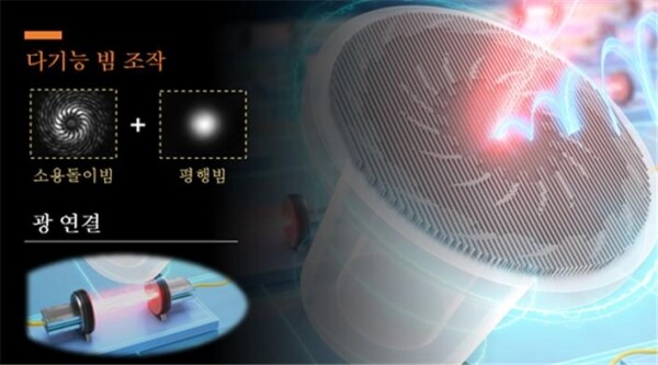 광운대 연구팀이 개발한 소용돌이 빔 및 평행빔 생성이 가능한 다기능 광섬유 메타팁 및 이를 적용한 초소형 광 인터커넥트. 사진=광운대 제공