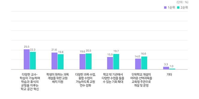 자료=국가교육회의 제공