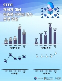 STEP 재직자 맞춤형 이러닝 연수 운영 현황. 사진=한국기술교육대 제공