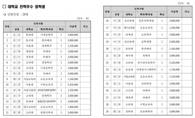 구미시(구미시장학재단)가 2021학년도 상반기에 지급한 '진학우수 장학생' 명단. 자료=구미시장학재단 