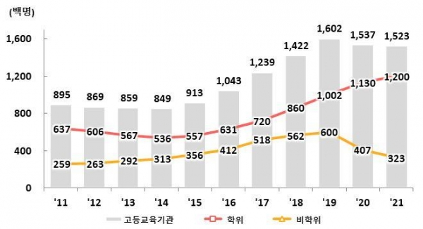 외국인 유학생 수. 자료=교육부