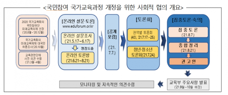 자료=국가교육회의 제공