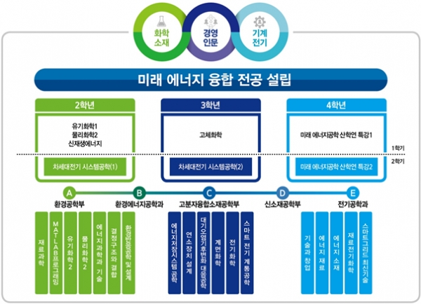 광주·전남 – 미래 에너지 융합 전공