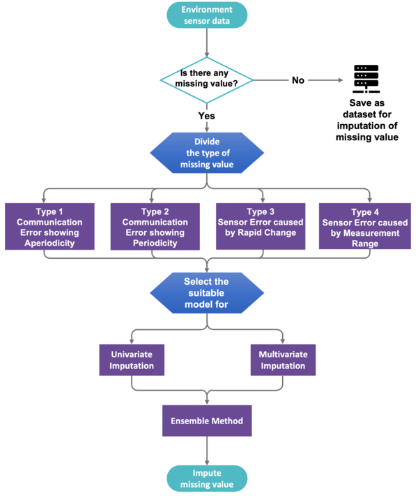 결측치 대치 기법에 대한 플로우 차트. 자료=숭실대 제공