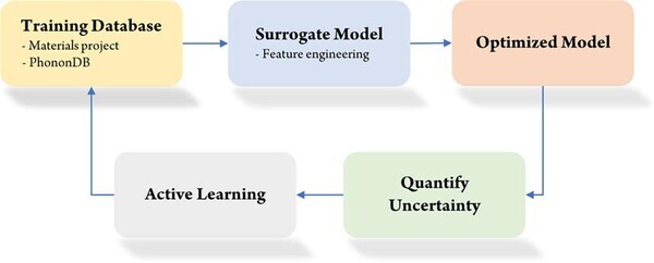 깁스 자유 에너지를 예측하기 위한 기계 학습 플랫폼의 순서도. 자료=숭실대 제공