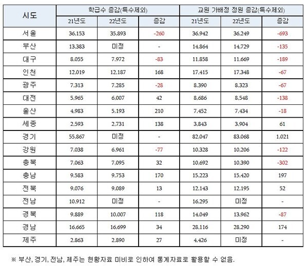 시도별 학급수 및 교원 가배정 정원 증감 현황. 자료=김병욱 의원실