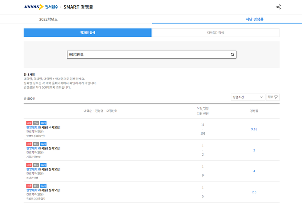 SMART 경쟁률 페이지에서 경쟁률 현황을 확인할 수 있다. 사진=진학사원서접수 홈페이지 캡쳐