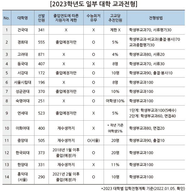 *자료: 진학사 입시전략연구소